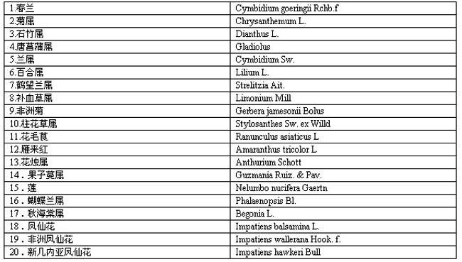 农业部已公布的植物新品种保护名录中花卉种类