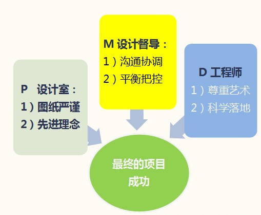 实现景观设计师愿景的方法实践